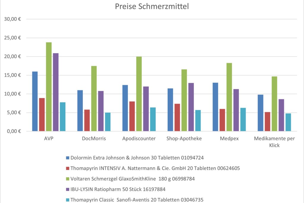 Preisvergleich Schmerzmittel