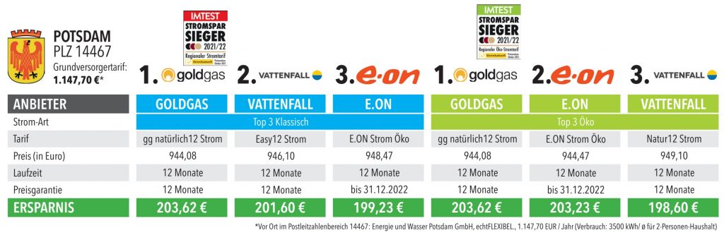 Das Bild zeigt die Ergebnisse des Stromvergleichs für Potsdam