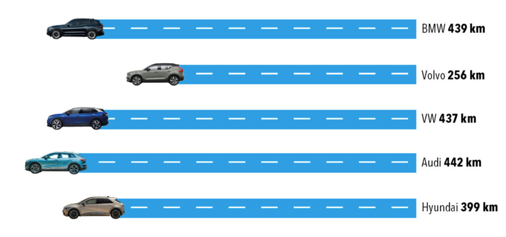 Grafik mit fünf Elektro-SUV untereinander, mit unterschiedlich langen blauen Straßengrafiken nach hinten an deren Ende Markenname und Reichweite stehen