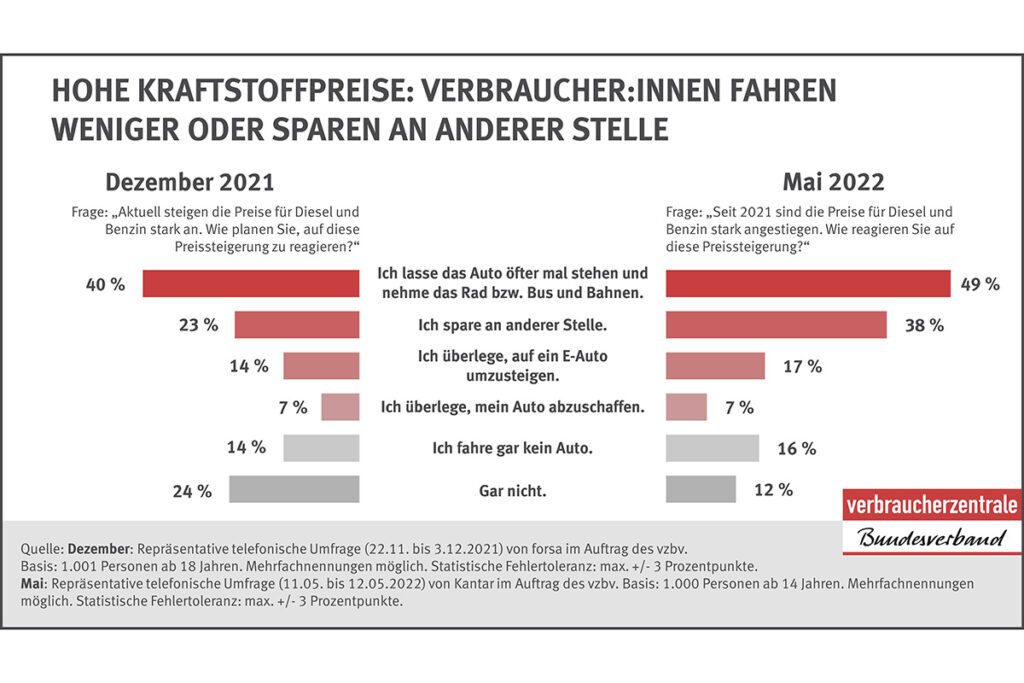 In dem Diagramm sind die Ergebnisse der Umfrage von Dezember und Mai gegeneinander aufgestellt.