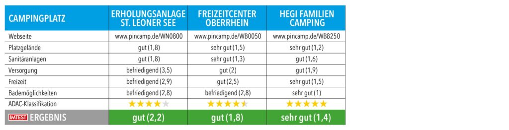 Tabelle mit Testnoten und Ergebnissen von Campingplätzen in Baden-Württemberg