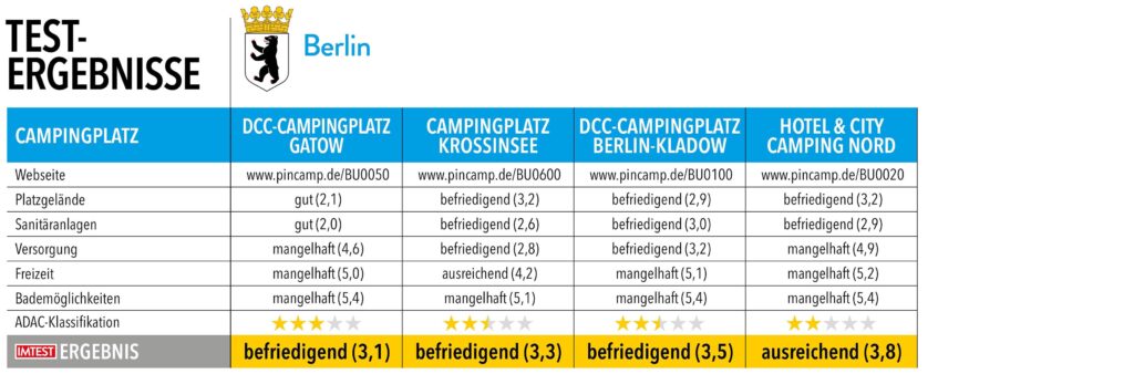 Tabelle mit Testnoten und Ergebnissen von Campingplätzen in Berlin