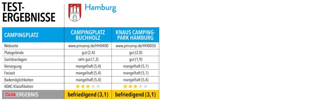 Tabelle mit Testnoten und Ergebnissen von Campingplätzen in Hamburg