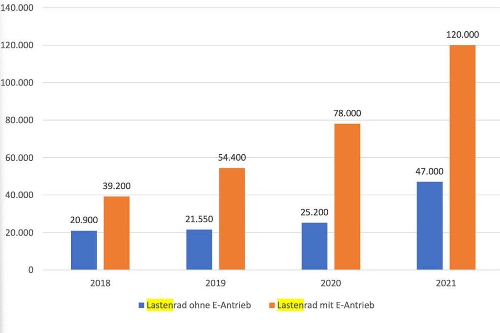 Chart, das die Verbreitung von Lastenrädern und E-Lastenrädern in Deutschland zeigt. So gab es etwas 2021 120.000 E-Lastenräder und 47.000 normale Lastenräder auf deutschen Straßen.