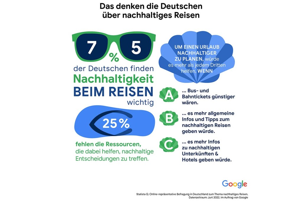 Eine Infografik zeigt Statisiken zum Reiseverhalten der Deutschen im Bezug auf nachhaltiges Reisen.