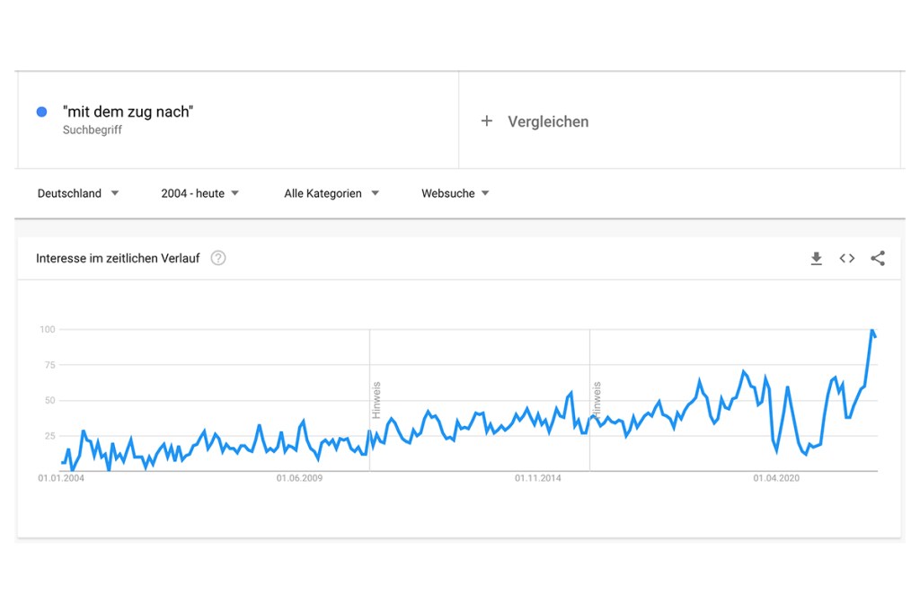 Google-Trends-Suche zum Begriff Bahnreise.