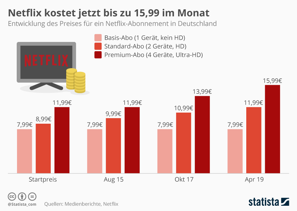 Preisgrafik Netflix