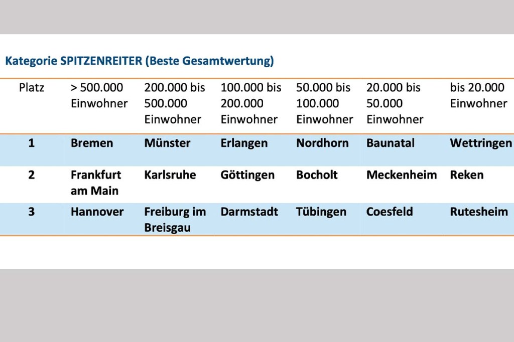 Tabelle, die Informationen darüber gibt, welche Städte am fahrradfreundlichsten sind, nach Größe gestaffelt