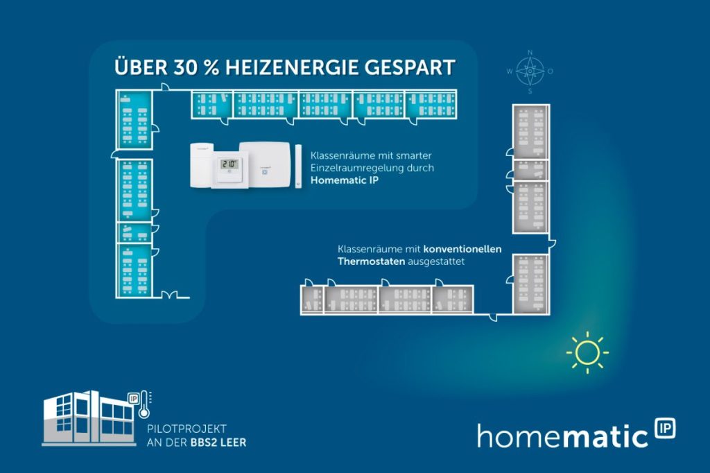 Eine schematische Zeichnung zeigt den Nordwestflügel der BBS II, der mit den smarten Homematic-IP-Produkten ausgestattet wurde und den Südostflügel, der konventionell beheizt wurde.