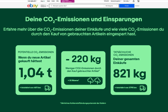 Grafik, wie bei eBay CO2-Emissionen kompensiert werden können.