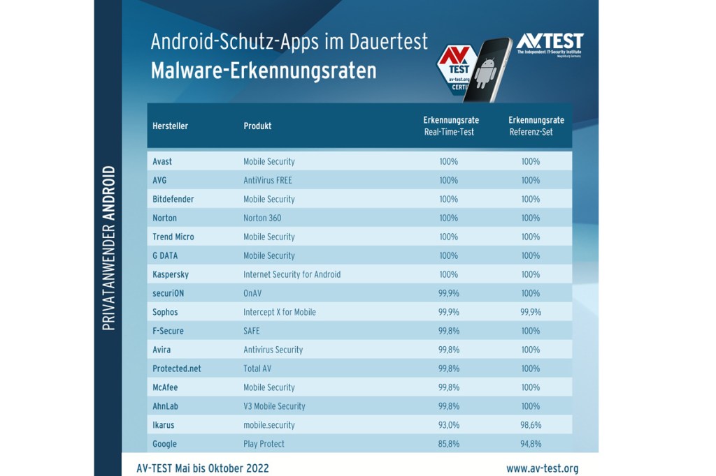 Android Schutzwirkung