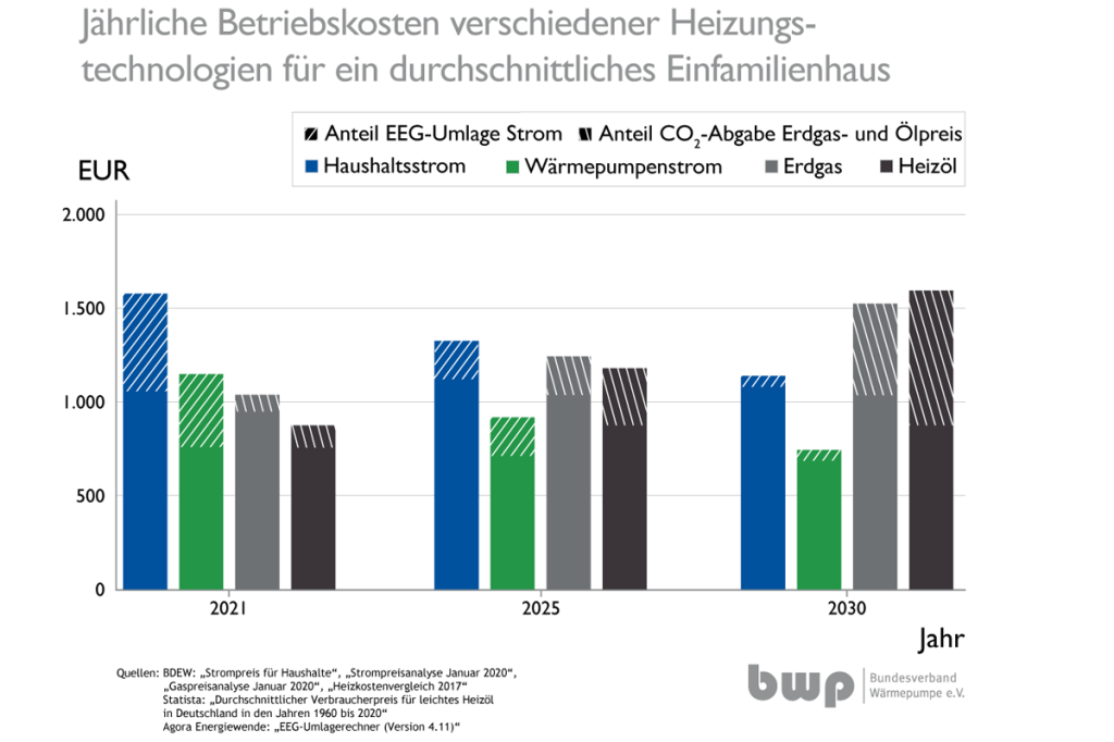 Betriebskostenvergleich Heizungen