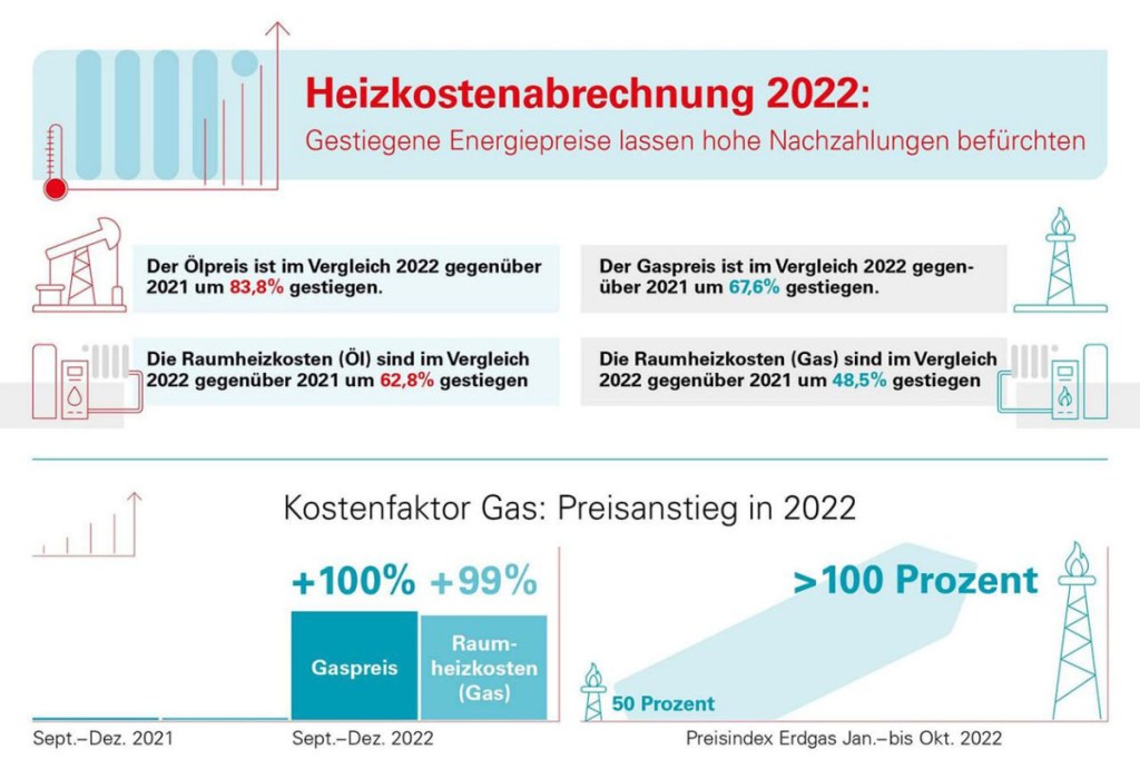 Heizkosten 2022