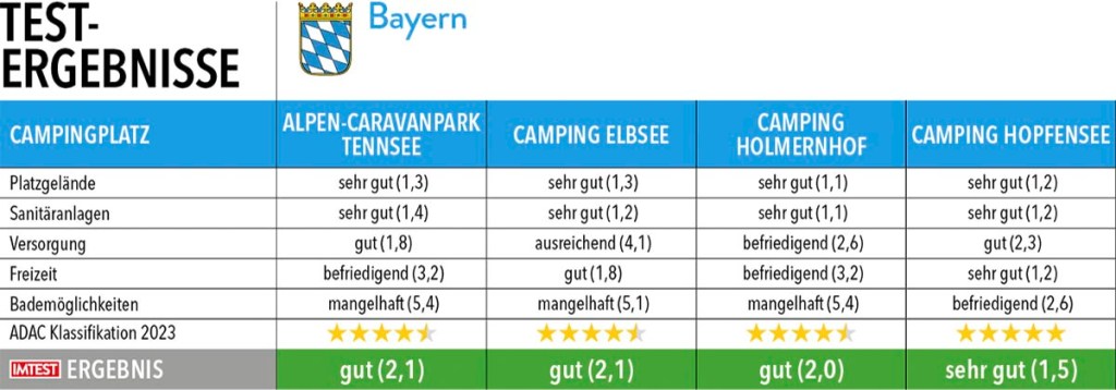 Tabelle mit Testergebnissen zu Campingplätze in Bayern
