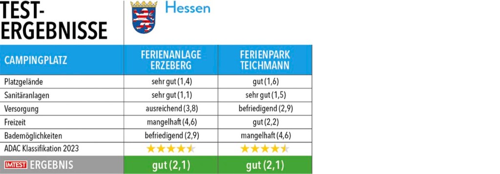 Tabelle mit Testergebnissen zu Campingplätze in Hessen