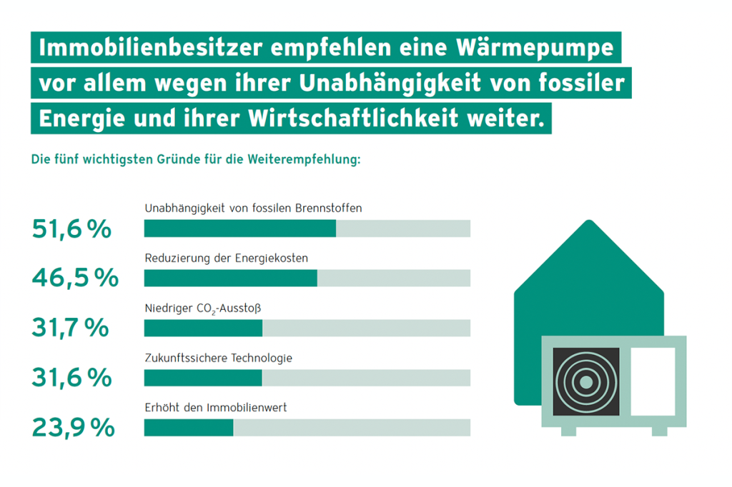 Eine Infografik zum Thema Wärmepumpe